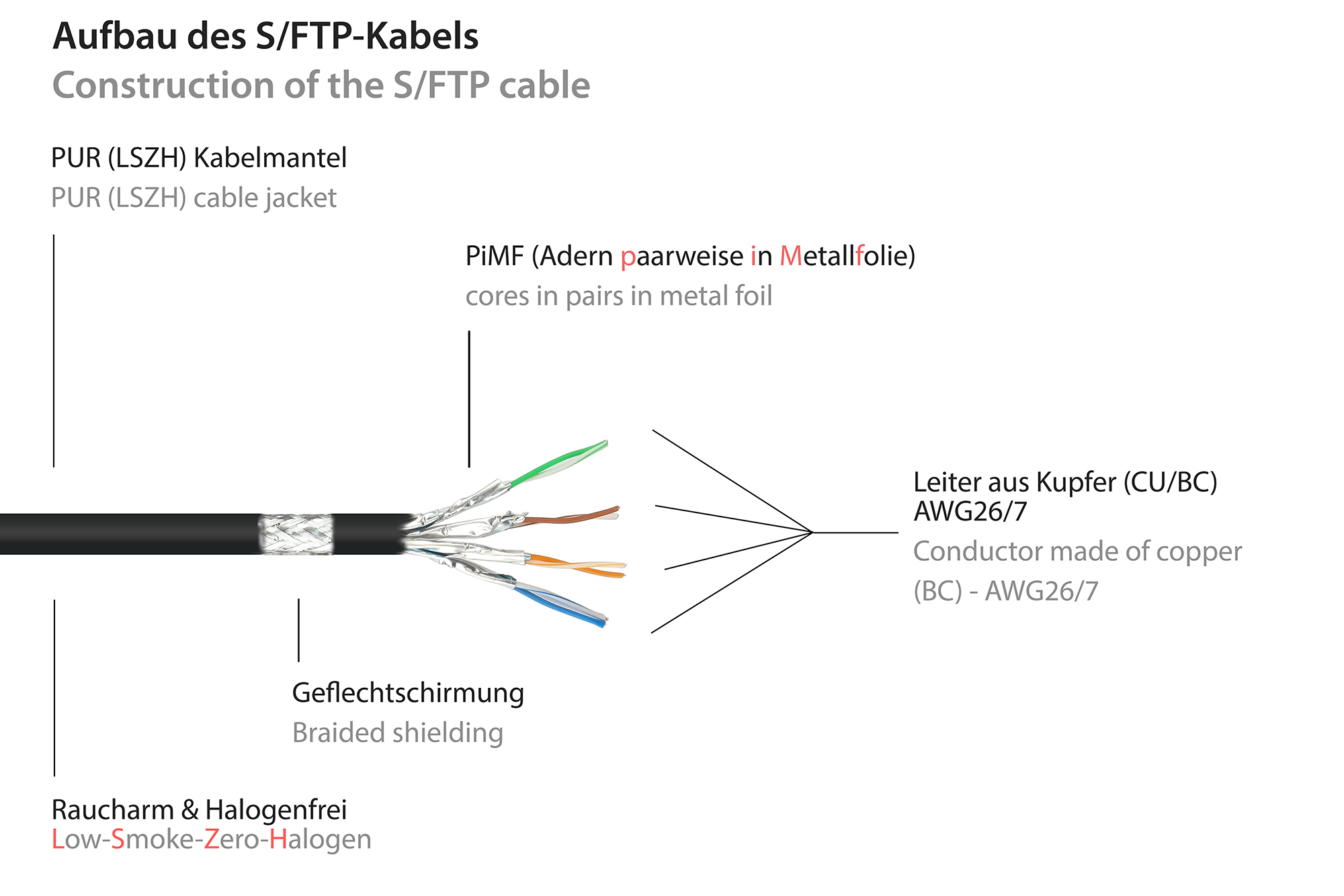 RNS® INDUSTRIE (PUR) Patchkabel SmartFLEX, Cat.6A, S/FTP, PiMF, LSZH, CU, schwarz, 10 m, Good Connections®