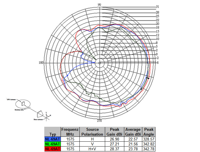 NL-69AT SMA GPS Antenne, 3m, Navilock® [60506]