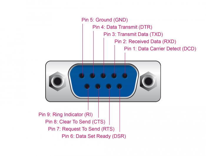 USB 2.0 an Seriell RS-232 Adapter mit kompaktem seriellen Steckergehäuse, Delock® [66281]